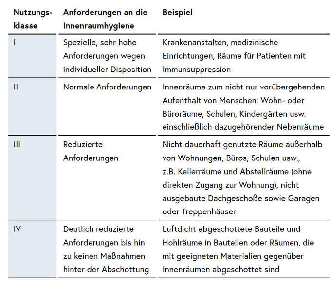 Schimmelleitfaden: Definition Nutzungsklassen