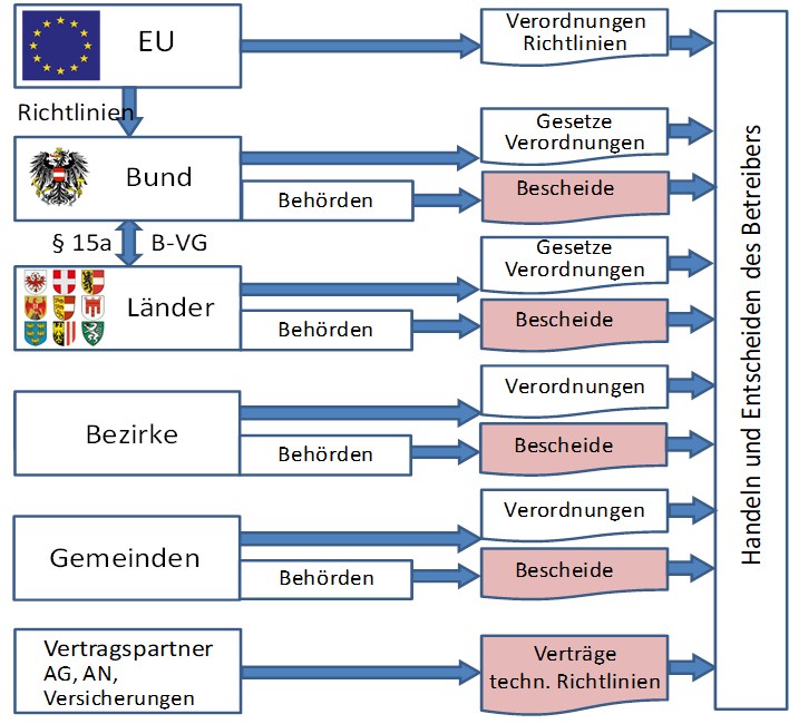 Rechtssicherer Gebäudebetrieb