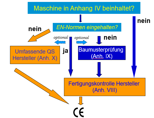 Konformitätsbewertung nach Maschinen-Sicherheitsverordnung