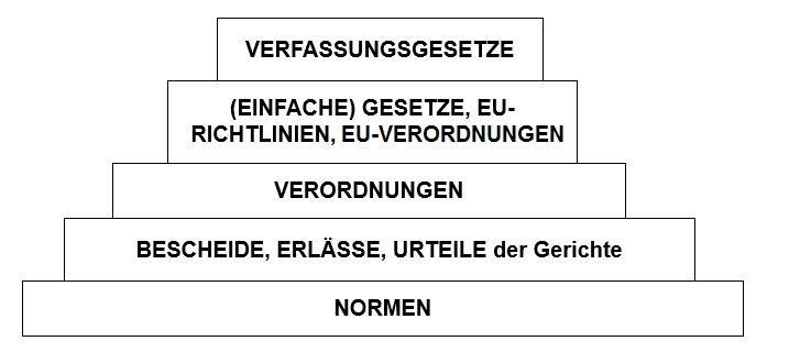 Stufenbau der Rechtsordnung