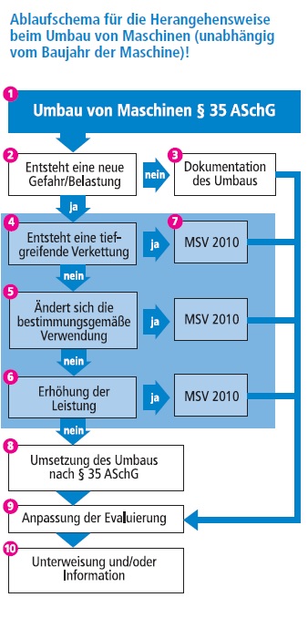 Ablaufschema für die Herangehensweise beim Umbau von Maschinen